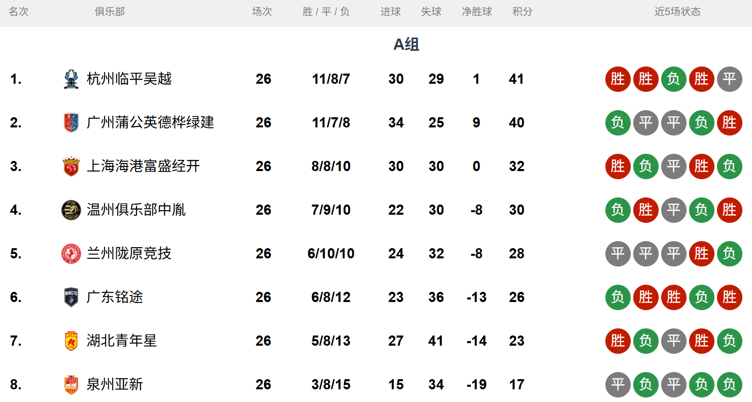 剩四轮领先, img